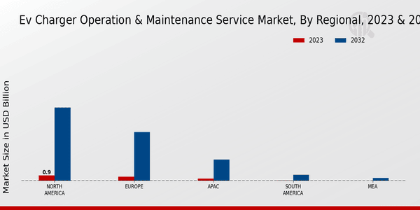 EV Charger Operation Maintenance Service Market Regional Insights