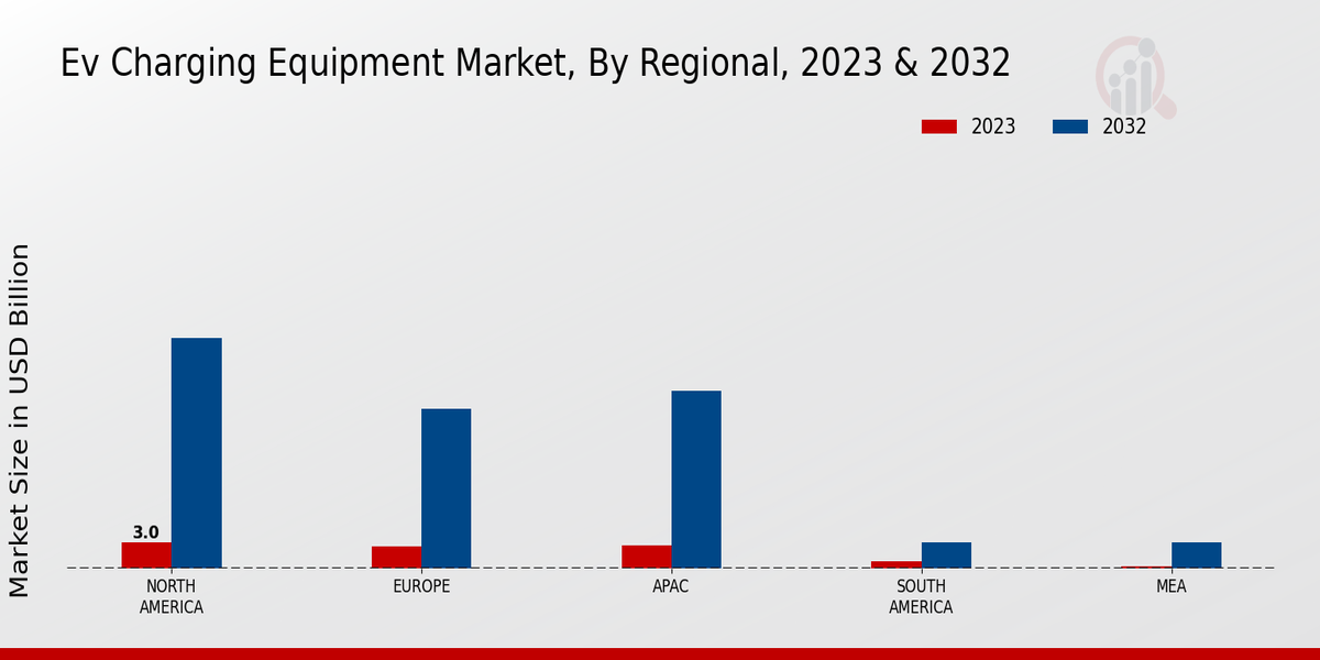 EV Charging Equipment Market Regional Insights