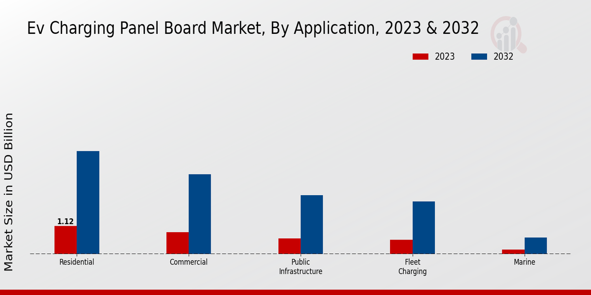 EV Charging Panel Board Market Application Insights