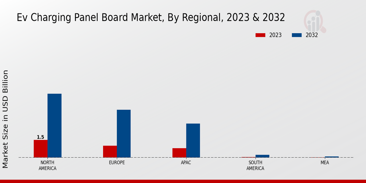 EV Charging Panel Board Market Regional Insights