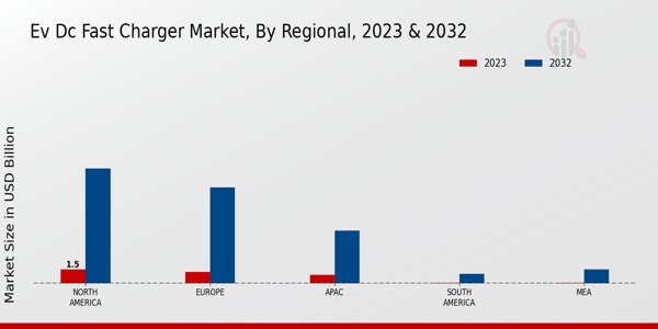 EV DC Fast Charger Market Regional Insights