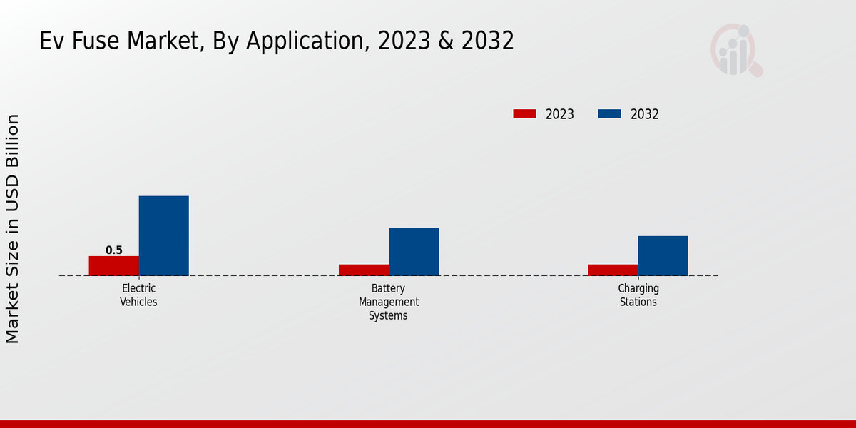 EV Fuse Market By Application