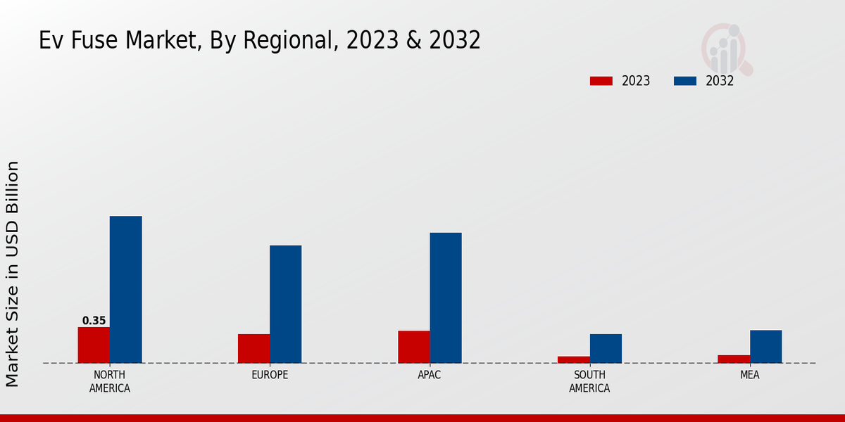 EV Fuse Market By Region