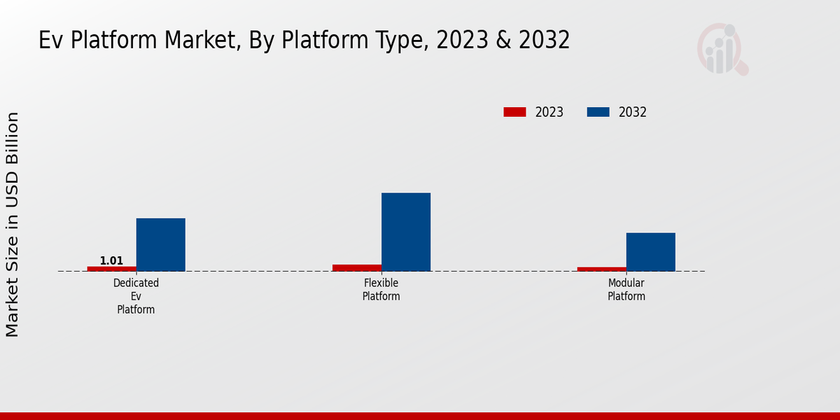 EV Platform Market Platform Type Insights