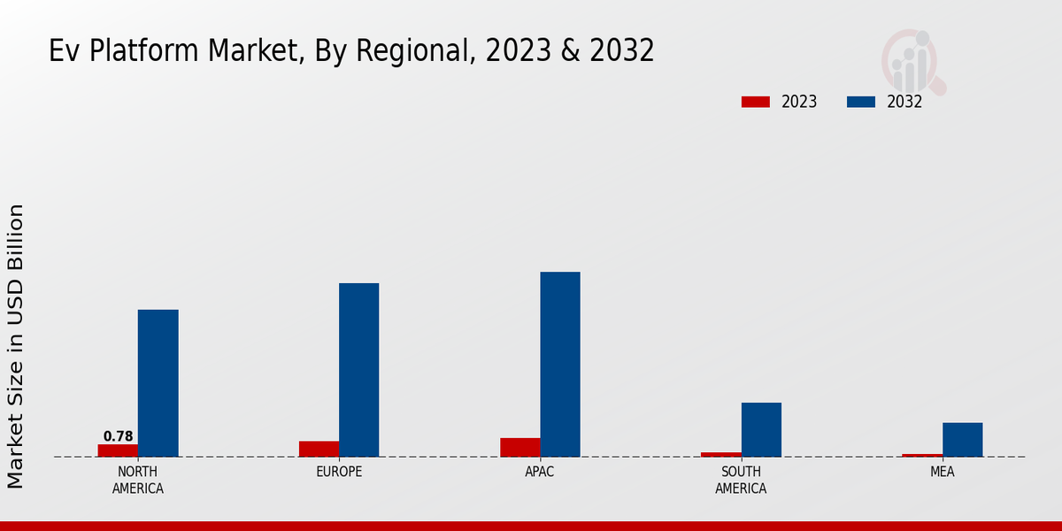 EV Platform Market Regional Insights