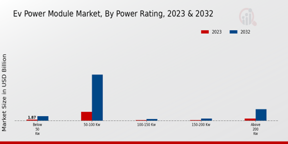 EV Power Module Market, By Power Rating