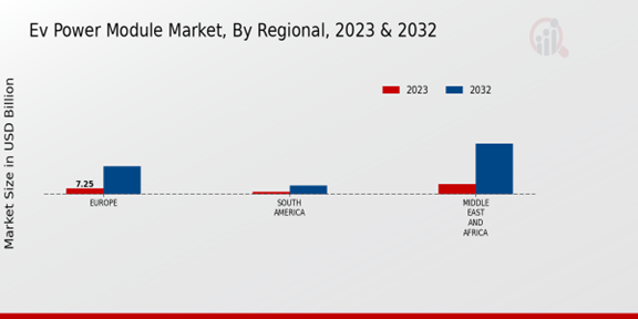 EV Power Module Market, By Regional