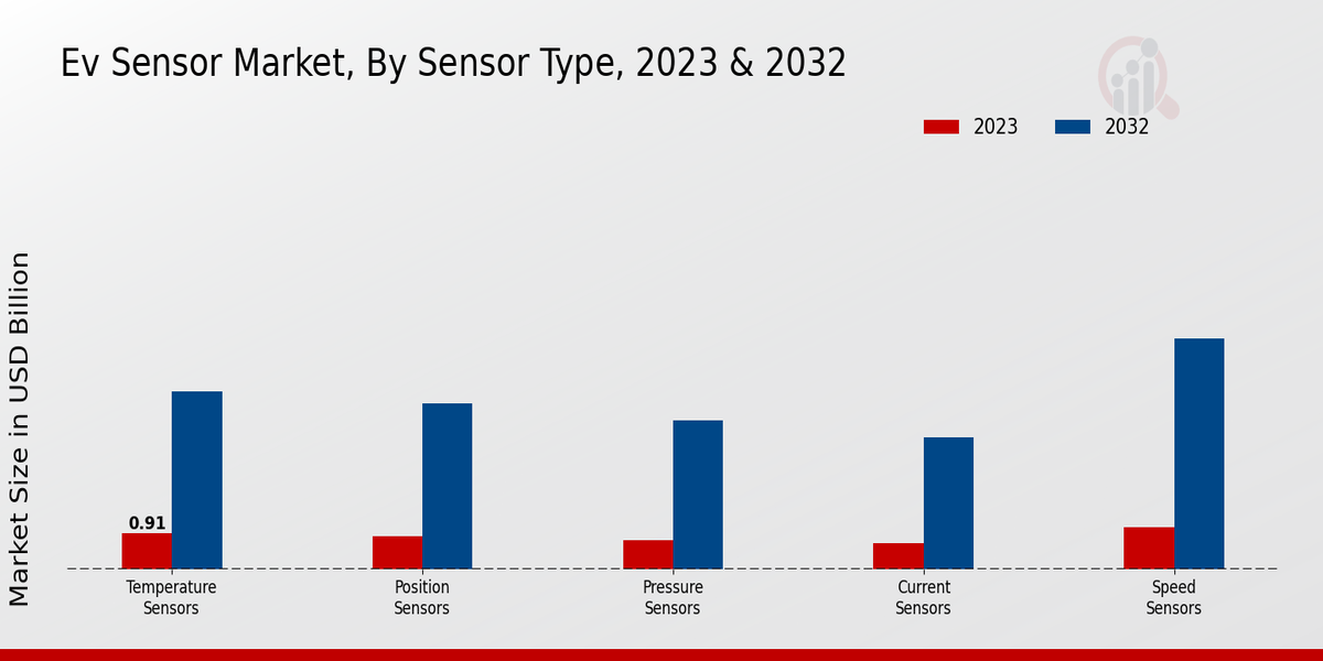 EV Sensor Market By Type