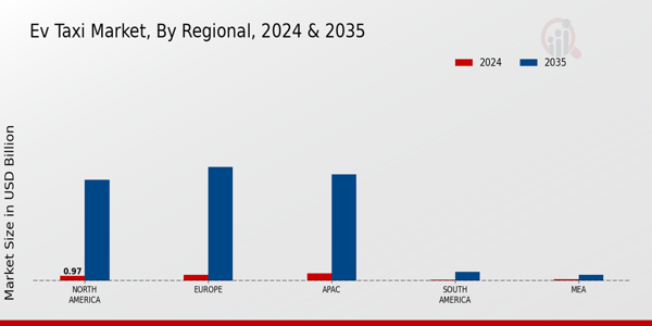 EV Taxi Market Regional Insights