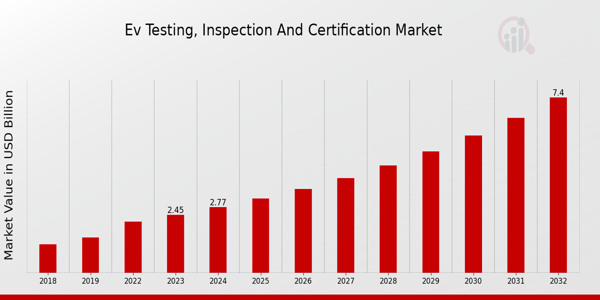 EV Testing, Inspection and Certification Market Overview