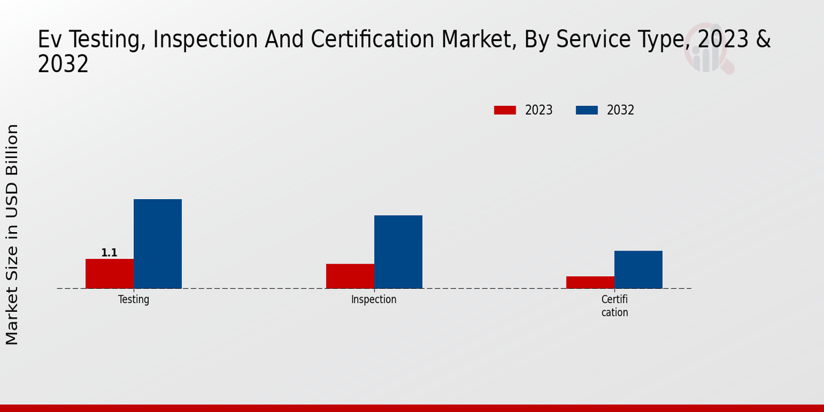 EV Testing, Inspection and Certification Market Service Type Insights