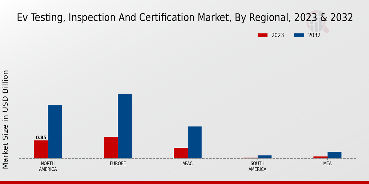 EV Testing, Inspection and Certification Market Regional Insights