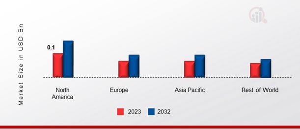  EXPRESSION VECTORS MARKET SHARE BY REGION 2023