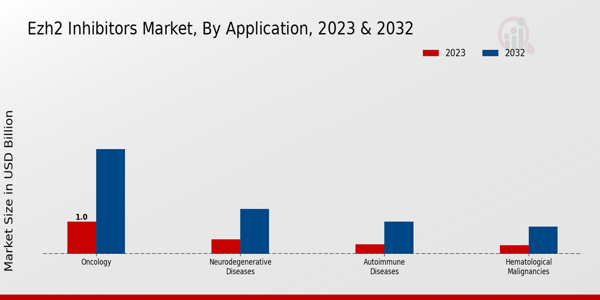 EZH2 Inhibitors Market Application Insights