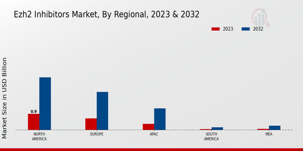 EZH2 Inhibitors Market Regional Insights