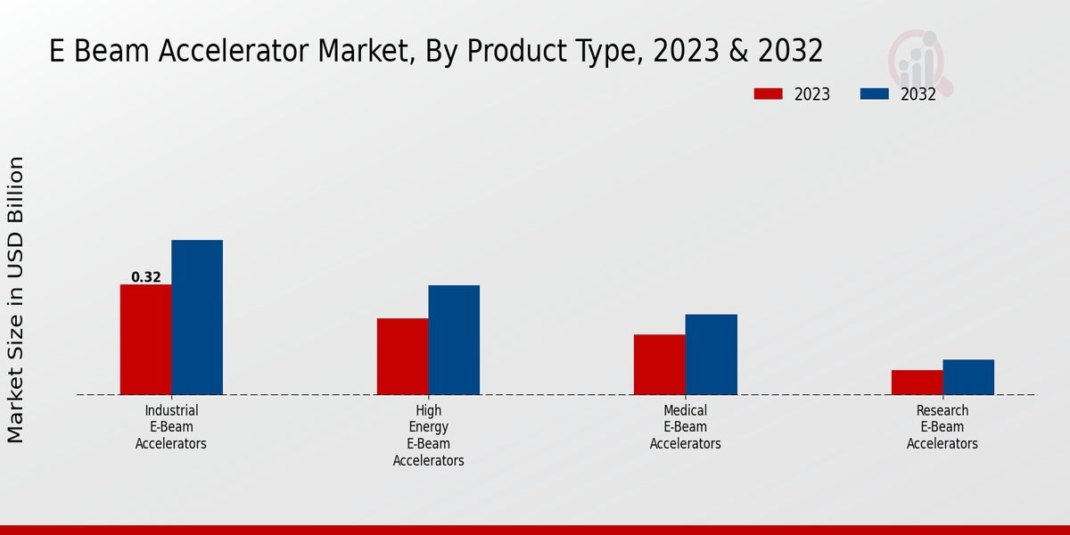 E-beam Accelerator Market Insights