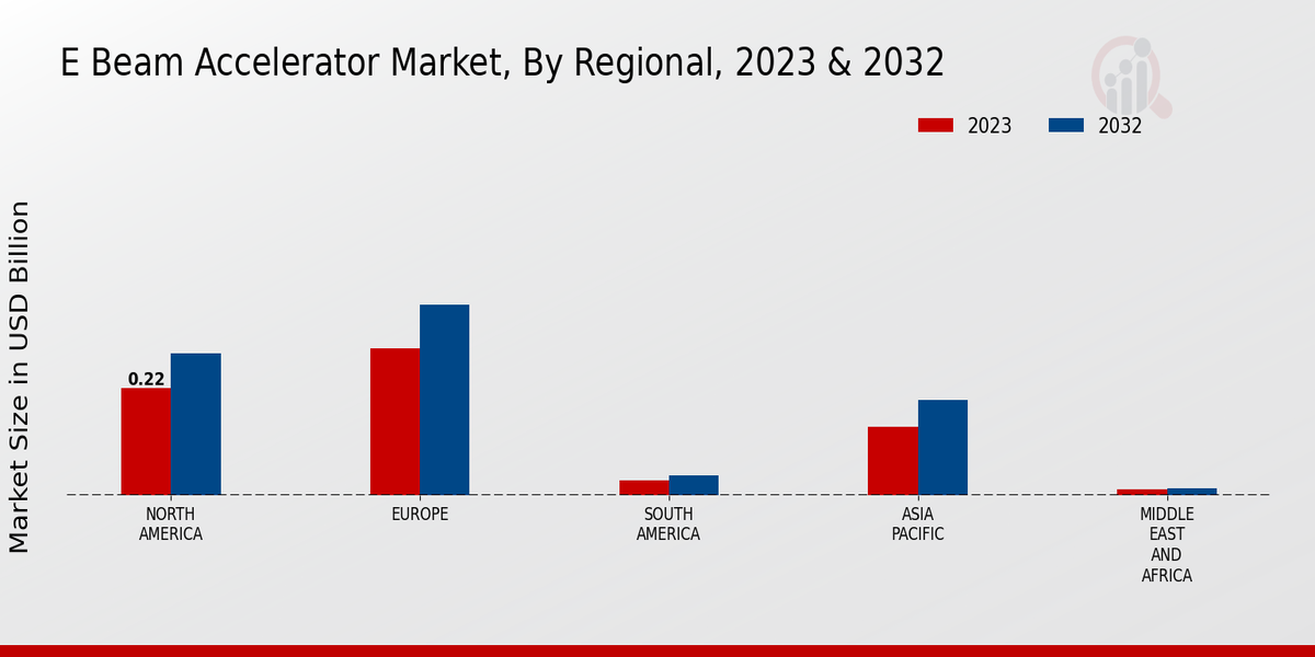 E-beam Accelerator Market Regional Insights