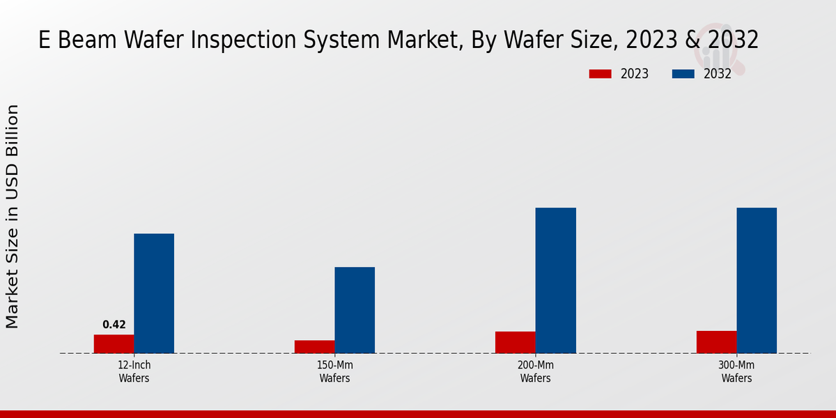 E Beam Wafer Inspection System Market, by Wafer Size, 2023 & 2032