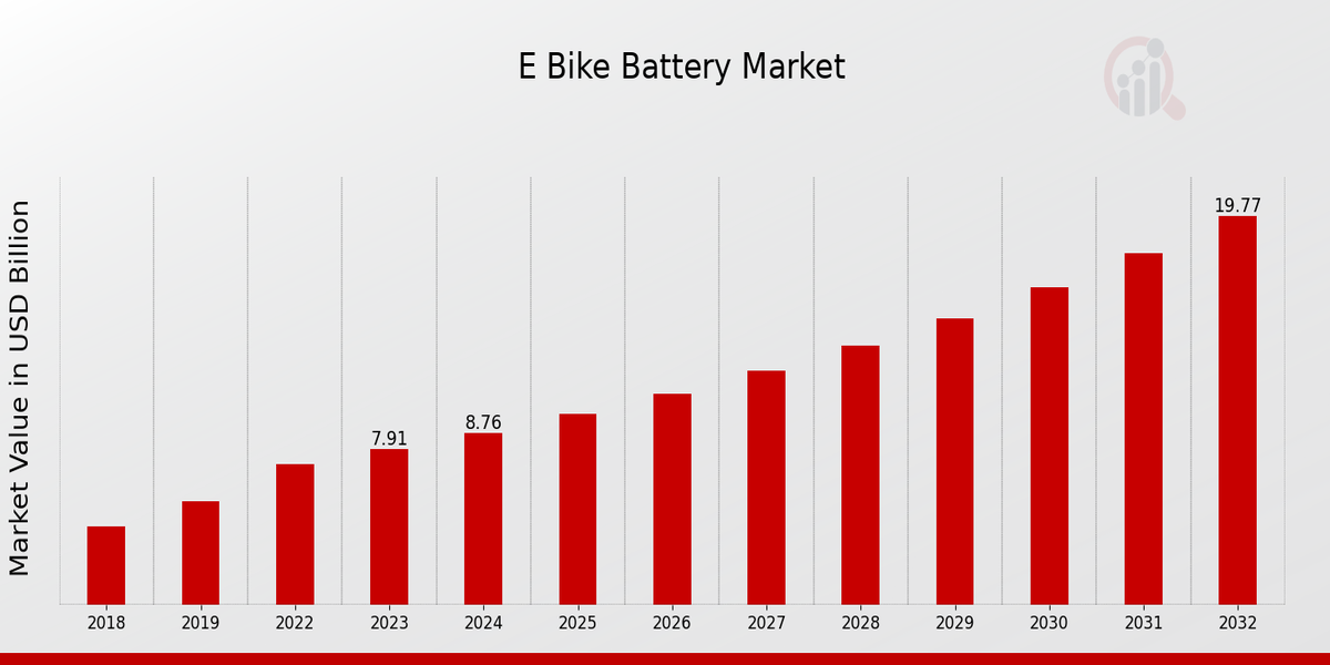 E Bike Battery Market Overview