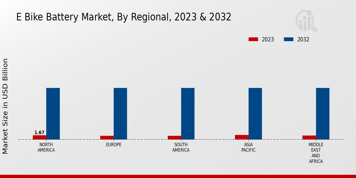 E Bike Battery Market Regional Insights