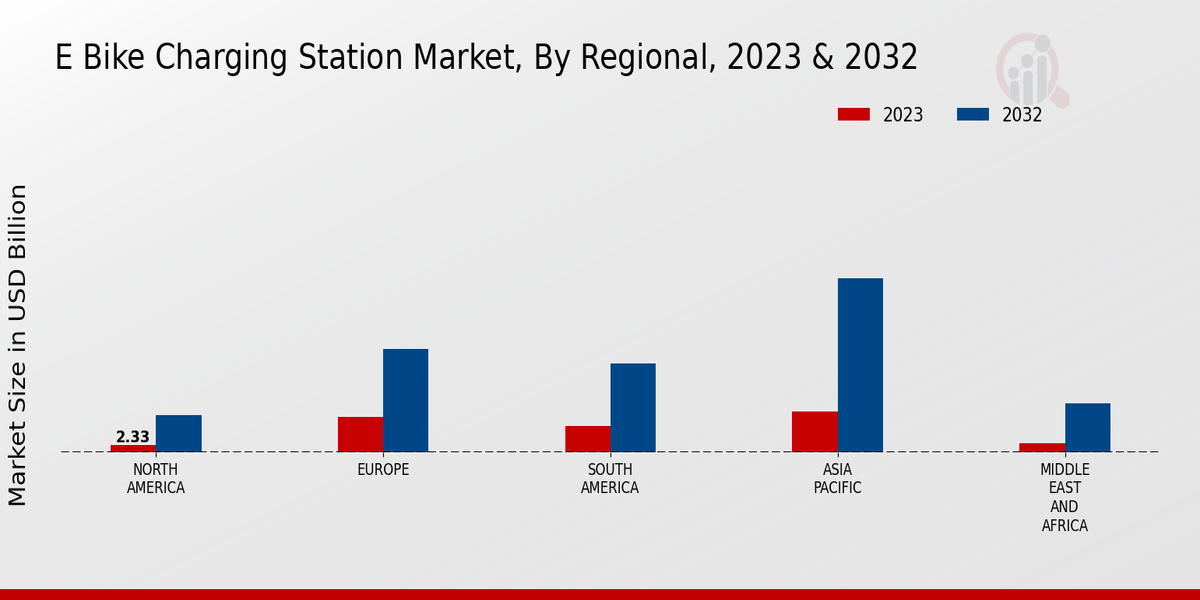 E-Bike Charging Station Market Regional Insights