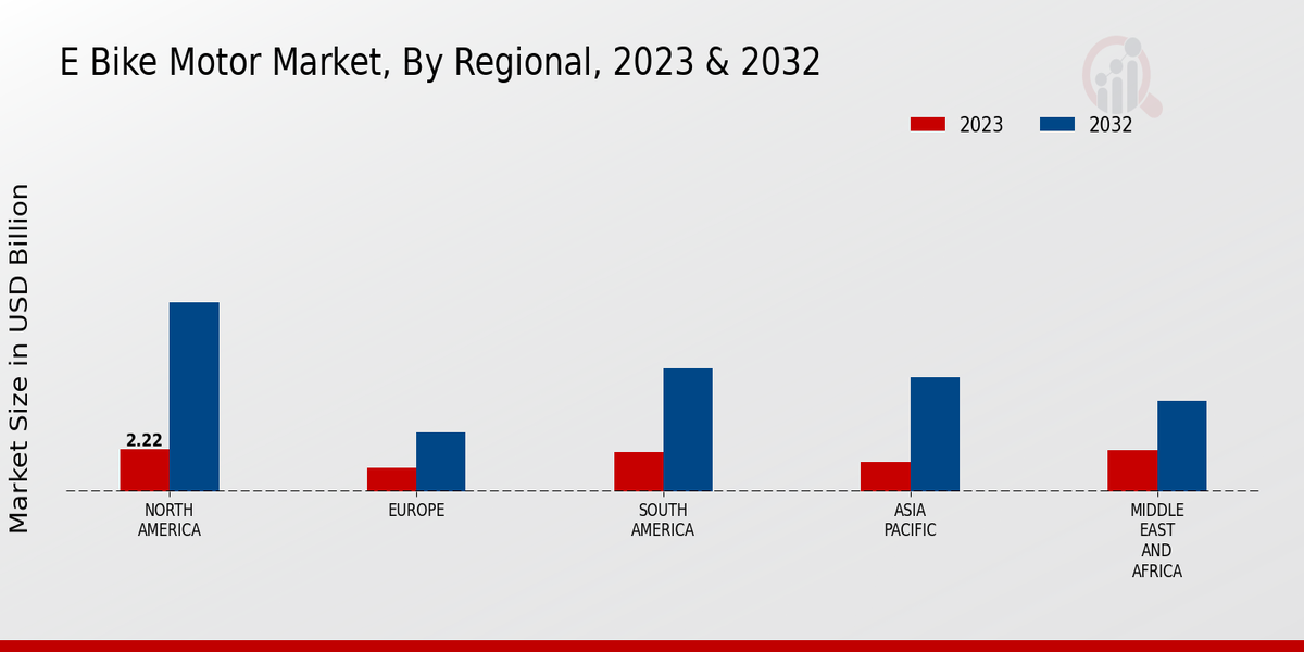 E-Bike Motor Market Regional Insights  