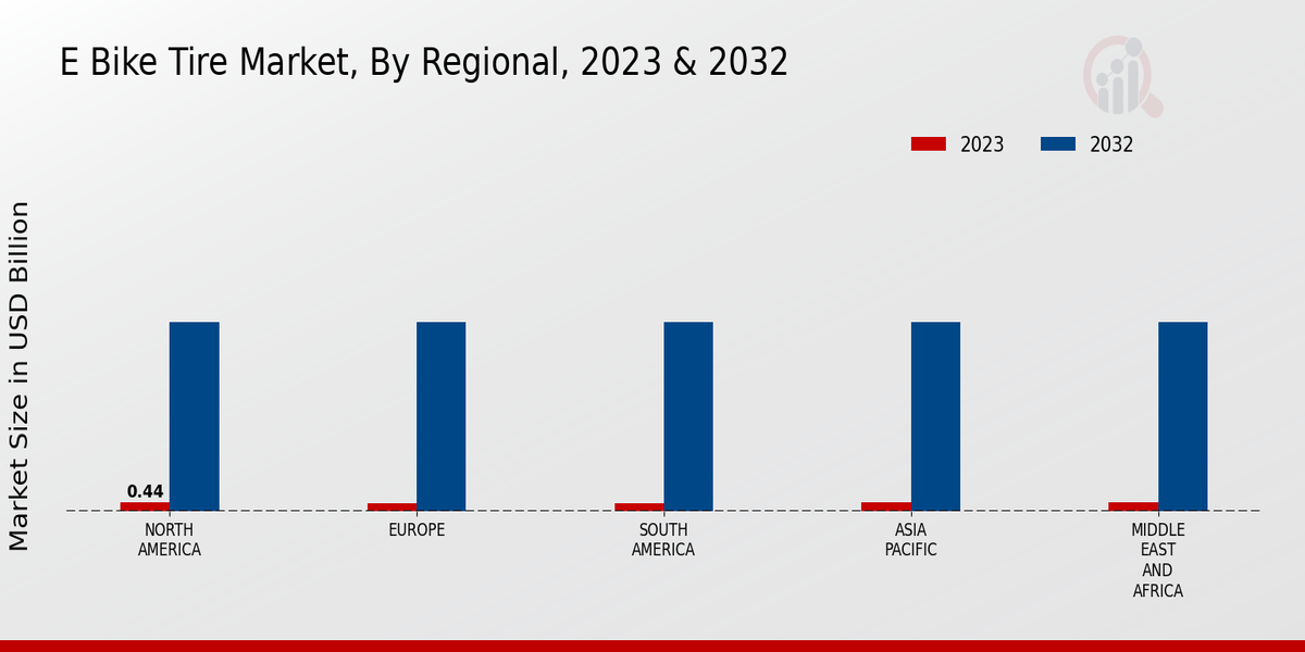 E-Bike Tire Market Regional Insights