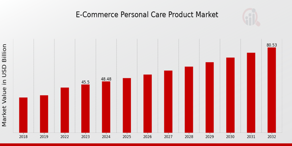 E Commerce Personal Care Product Market Overview