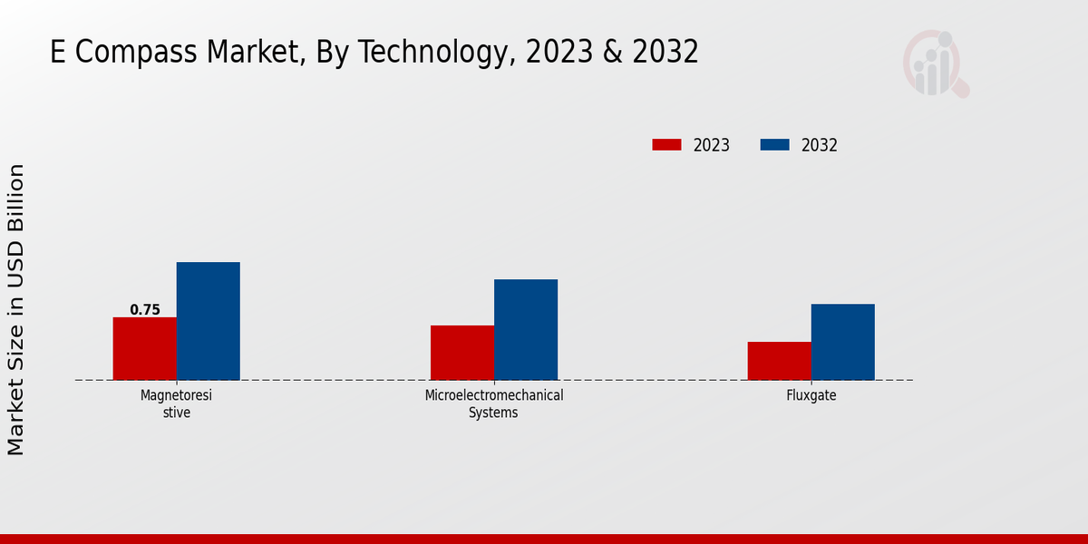 E Compass Market Technology Insights