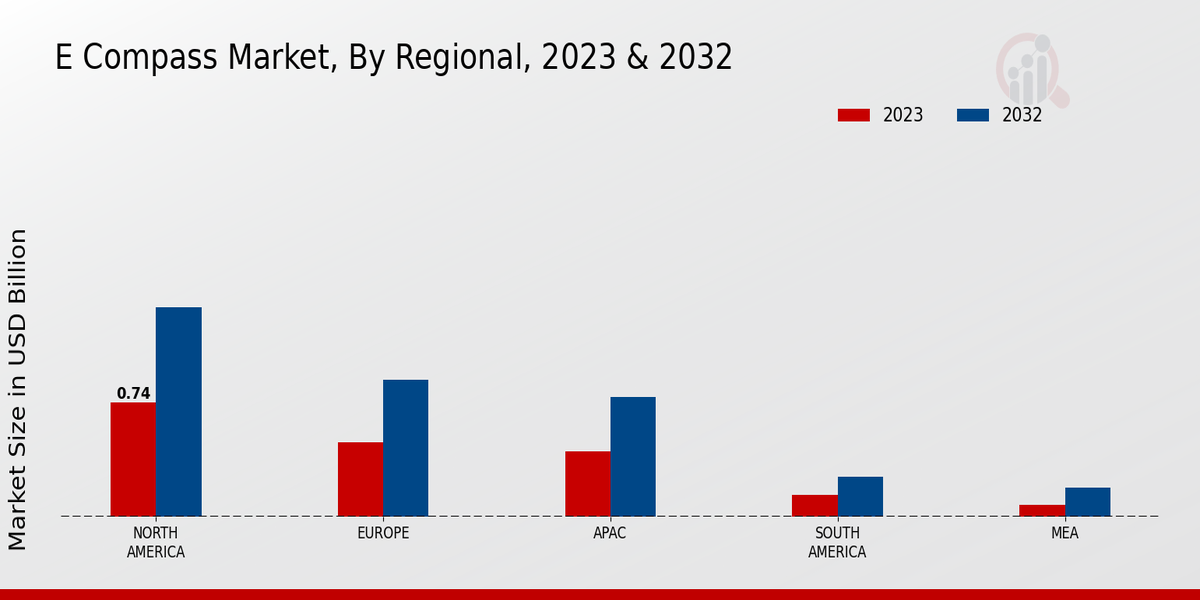 E Compass Market Regional Insights