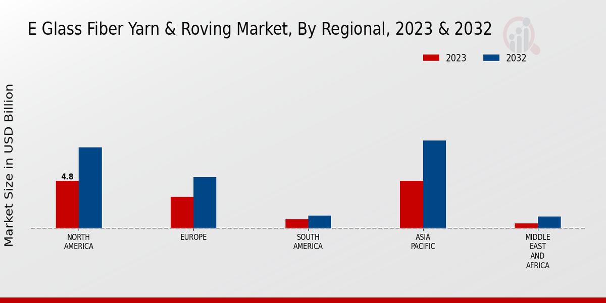 E Glass Fiber Yarn Roving Market Regional