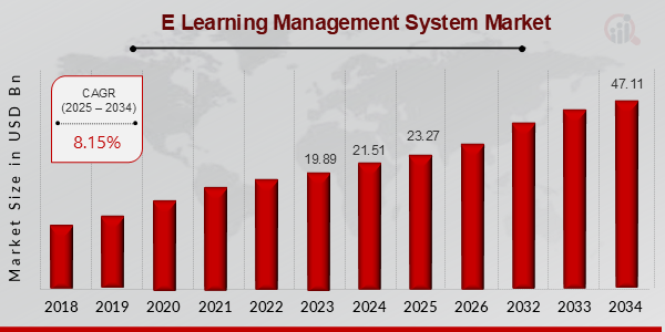 E Learning Management System Market