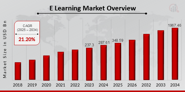 E Learning Market Overview 2025-2034