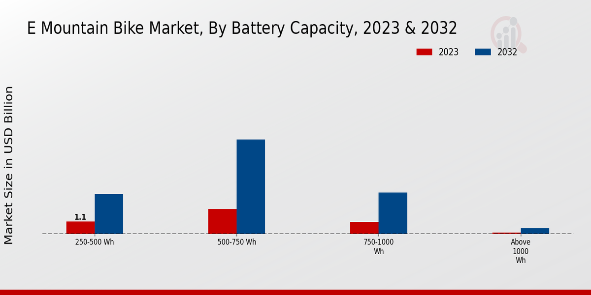 E-Mountain Bike Market Battery Capacity Insights