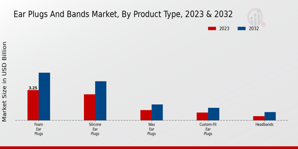 Ear Plugs and Bands Market Product Type Insights  