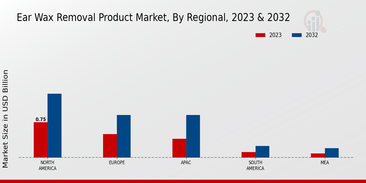 Ear Wax Removal Product Market By Regional