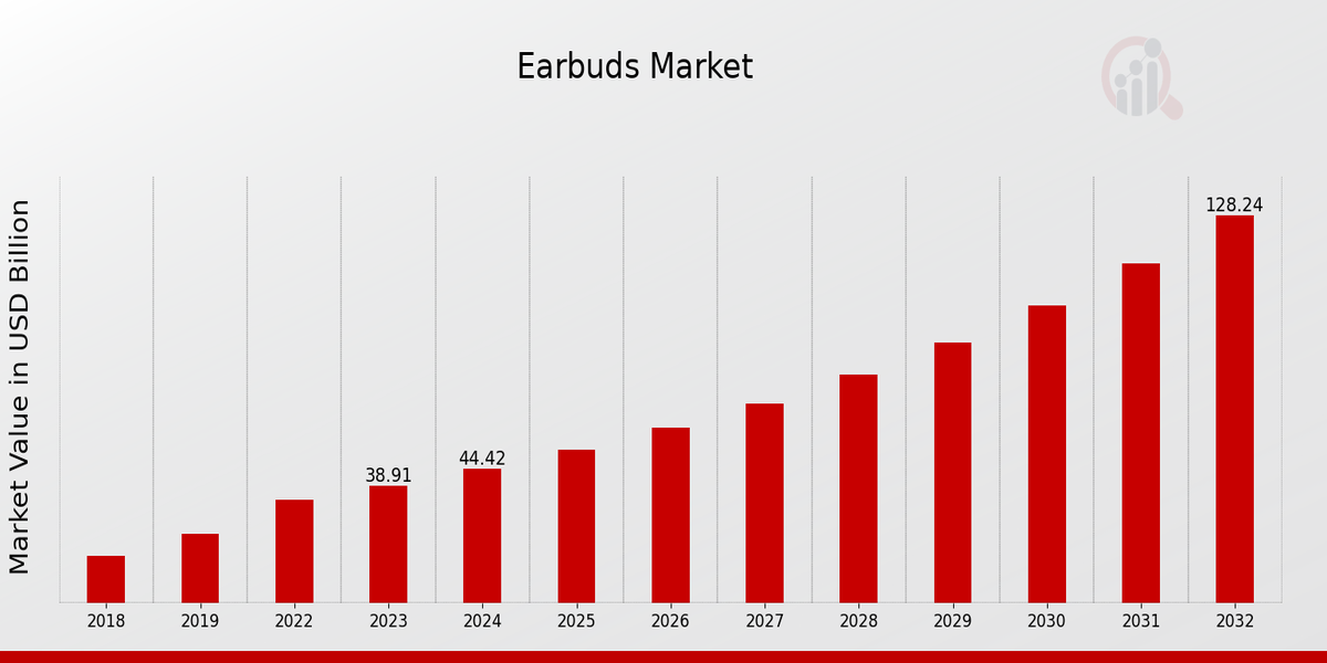 Earbuds Market