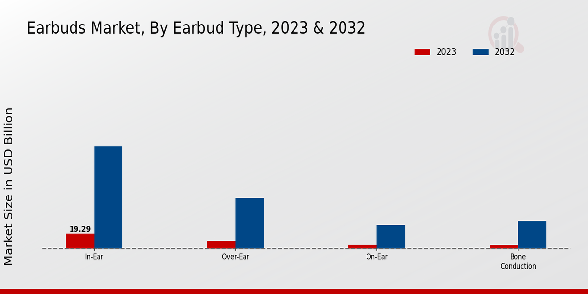 Earbuds Market