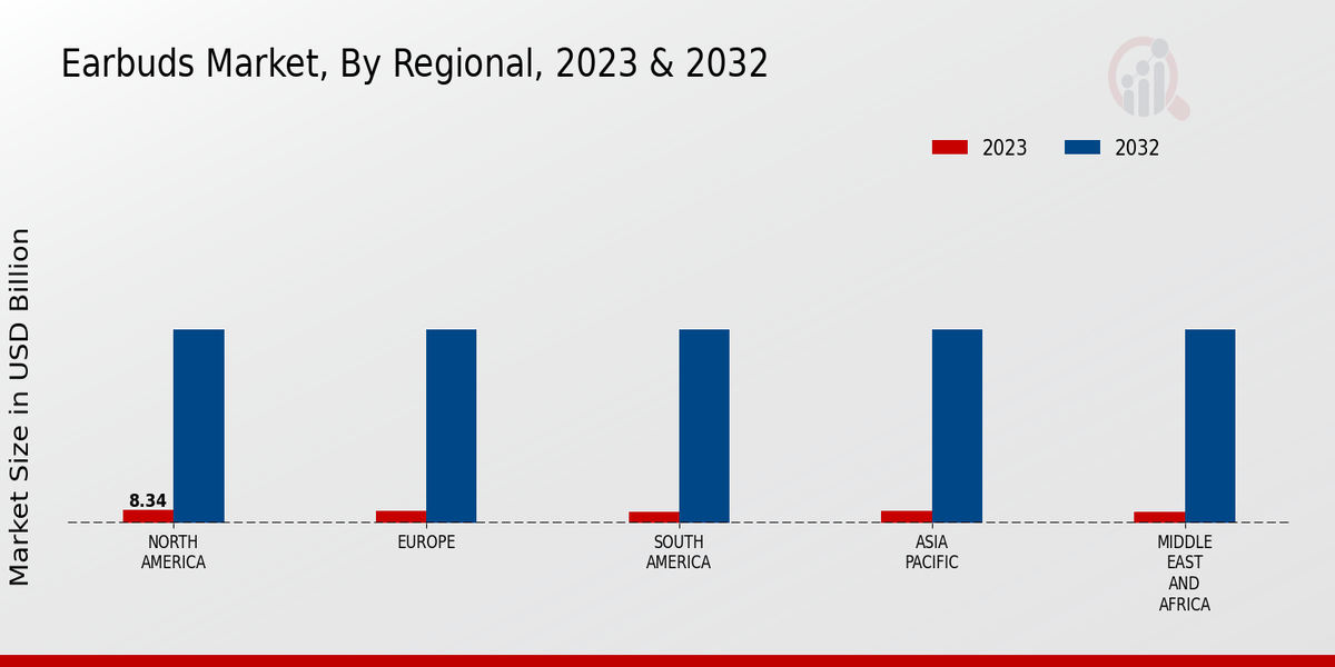 Earbuds Market