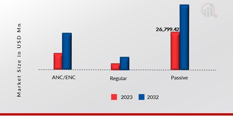 Earbuds Market, by Noise Cancellation, 2023 & 2032