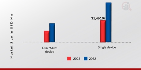 Earbuds Market, by connectivity, 2023 & 2032