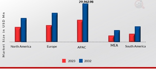 Earbuds Market, by region, 2022 & 2032 