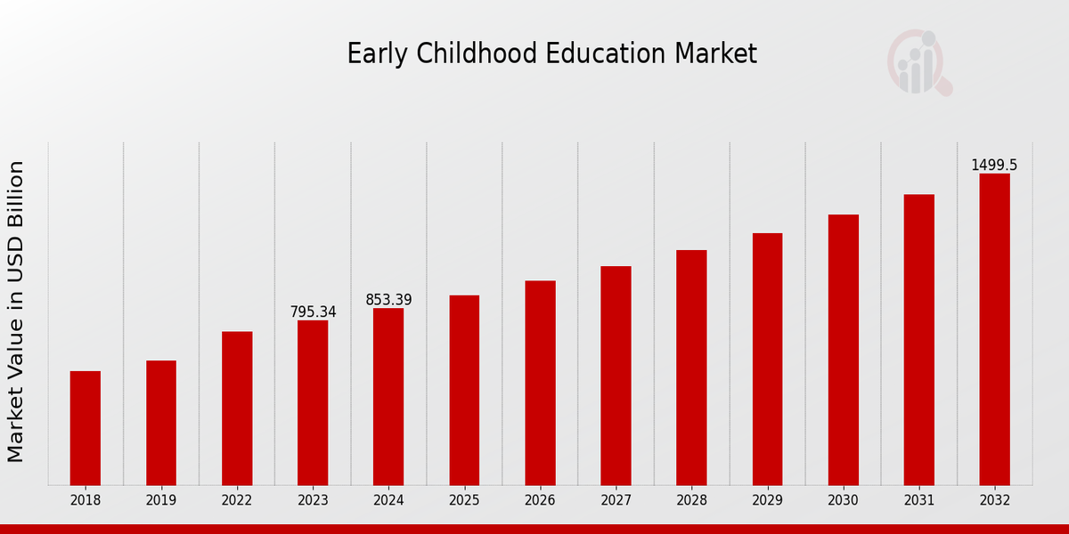 Early Childhood Education Market Overview