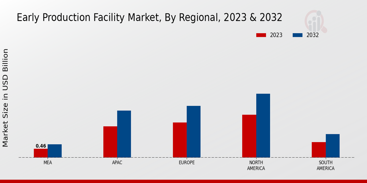 Early Production Facility Market Regional Insights   