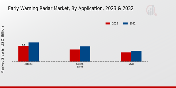 Early Warning Radar Market Application Insights