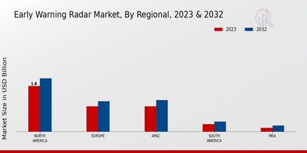 Early Warning Radar Market Regional Insights