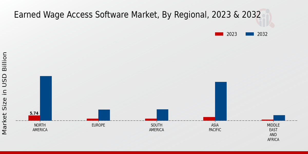 Earned Wage Access Software Market Regional Insights