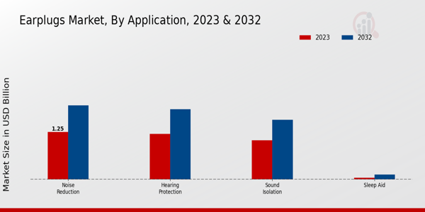 Earplugs Market Application Insights  