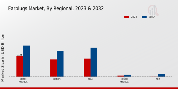 Earplugs Market Regional Insights  