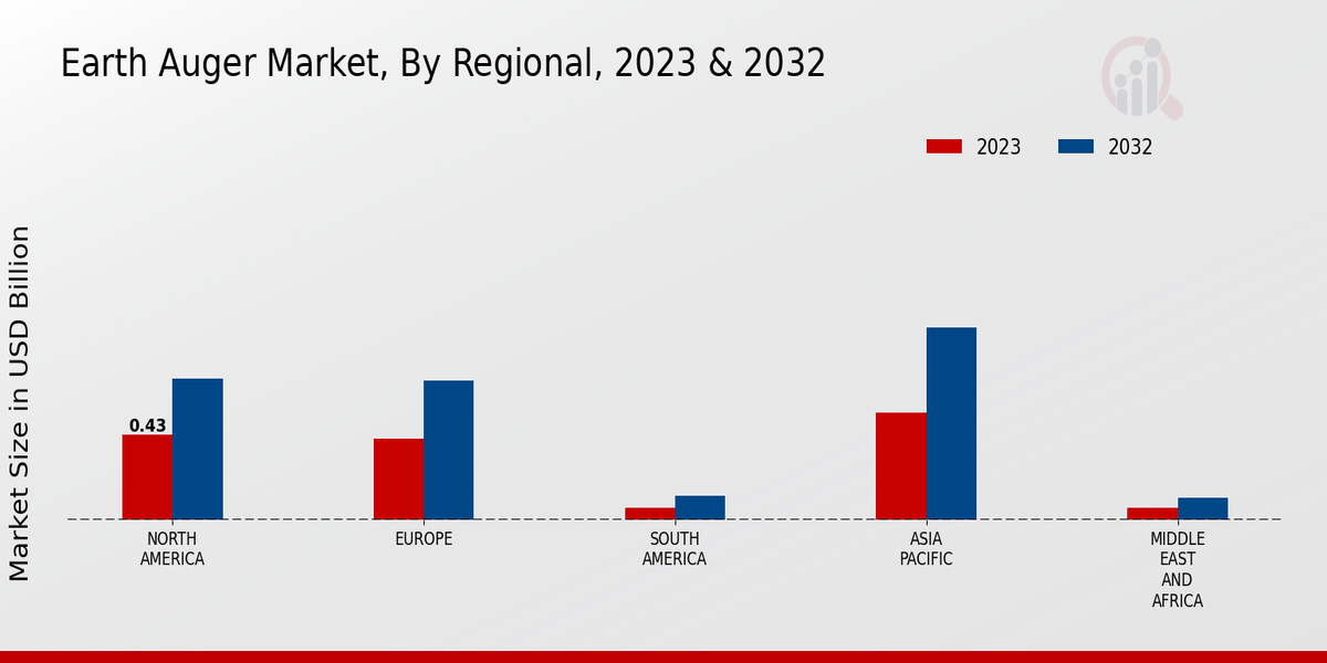 Earth Auger Market By Region